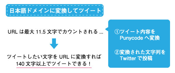 日本語ドメインでTwitterの文字数上限を解放する方法